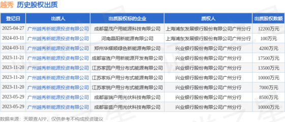 越秀集团出质成都星茂户用能源科技股权，12200万元推动技术交流与转让